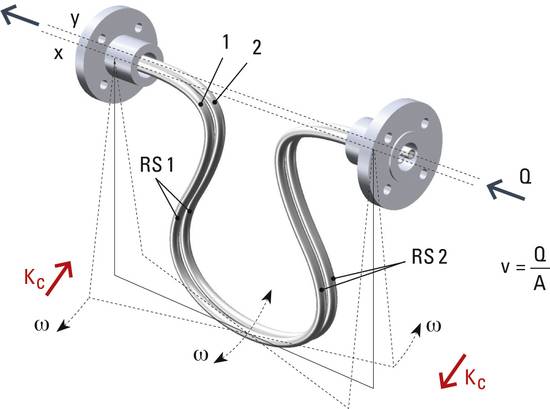 Coriolis Flow Meter