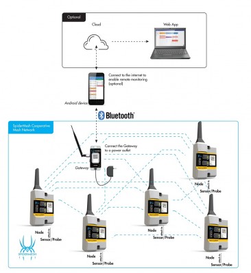 Dipperlog Smart Remote Depth and Temperature Monitoring System